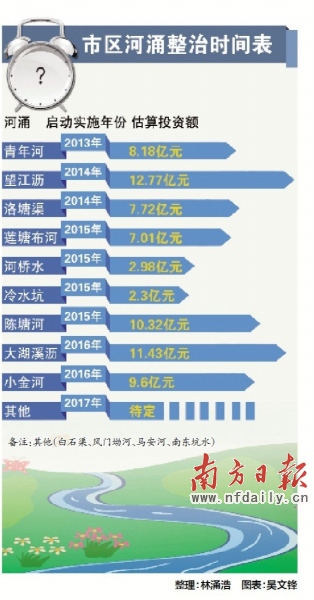 惠州河涌整治時間表