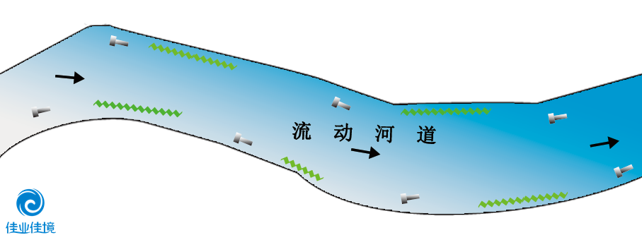 HDP工藝（針對(duì)流動(dòng)河流）