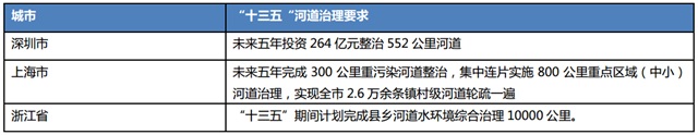 部分地區(qū)出臺十三五河道治理目標